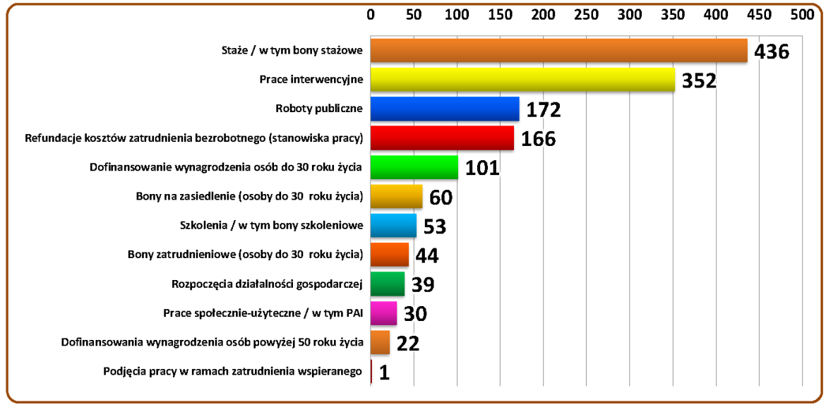 Zdjęcie wykresu ilości zatrudnionych i zaktywizowanych osób bezrobotnych w 2016 roku