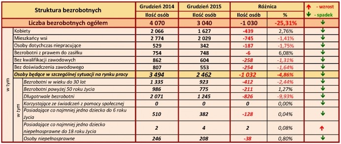 Zdjęcie tabeli z porównaniem ilości osób bezrobotnych w 2014 i 2015 roku