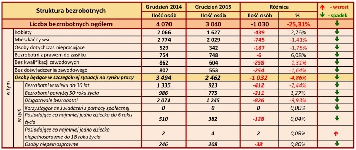 Zdjęcie tabeli z porównaniem ilości osób bezrobotnych w 2014 i 2015 roku