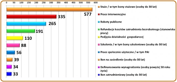 Wykres ilości zatrudnionych i zaktywizowanych osób bezrobotnych w 2015 roku Zdjęcie wykresu ilości zatrudnionych i zaktywizowanych osób bezrobotnych w 2015 roku