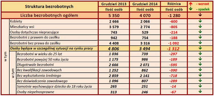 Zdjęcie tabeli z porównaniem ilości osób bezrobotnych w 2013 i 2014 r.
