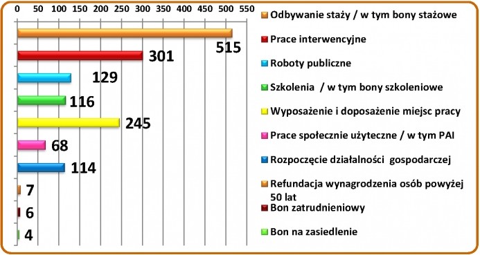 Zdjęcia wykresu ilości osób zatrudnionych i zaktywizowanych w 2014 r.