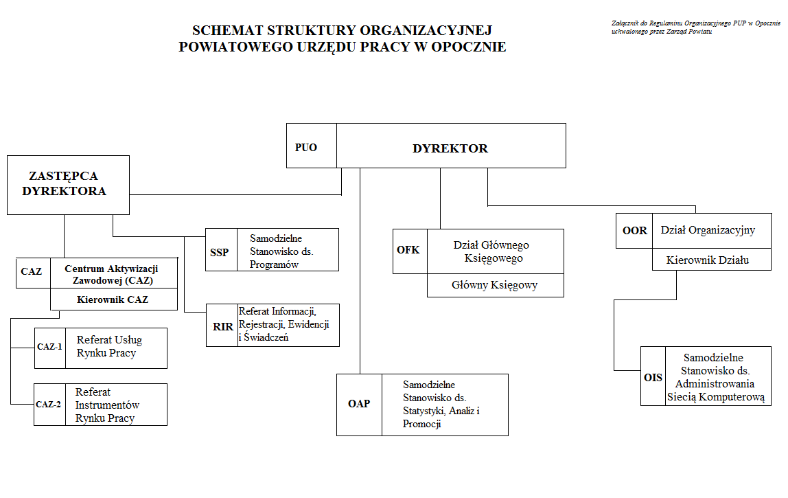 Obraz schematu struktury organizacyjnej PUP w Opocznie